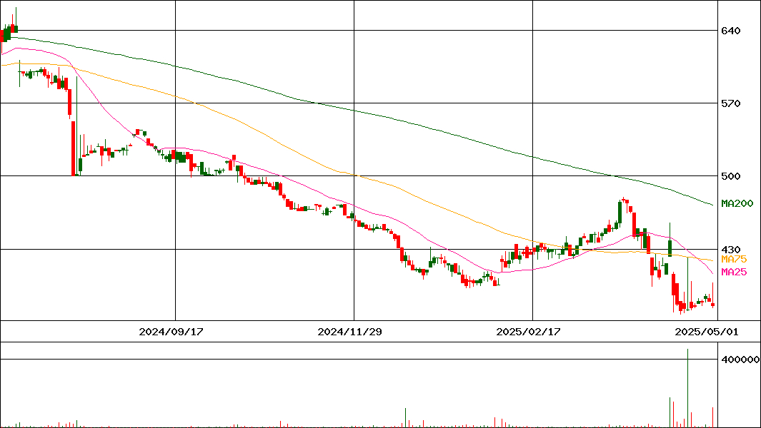 ＭＳ＆Ｃｏｎｓｕｌｔｉｎｇ(証券コード:6555)の200日チャート