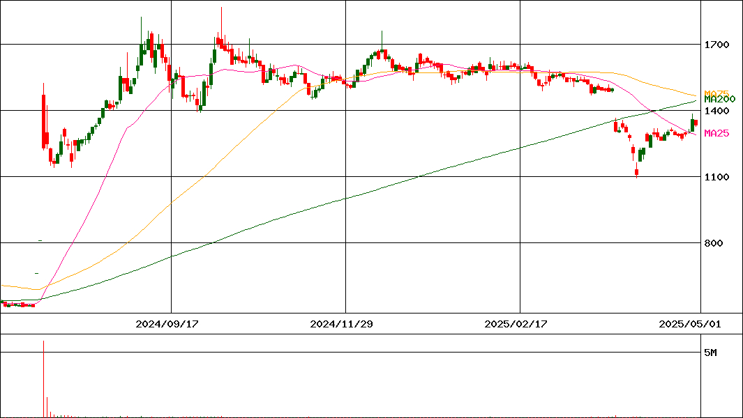 AIAIグループ(証券コード:6557)の200日チャート