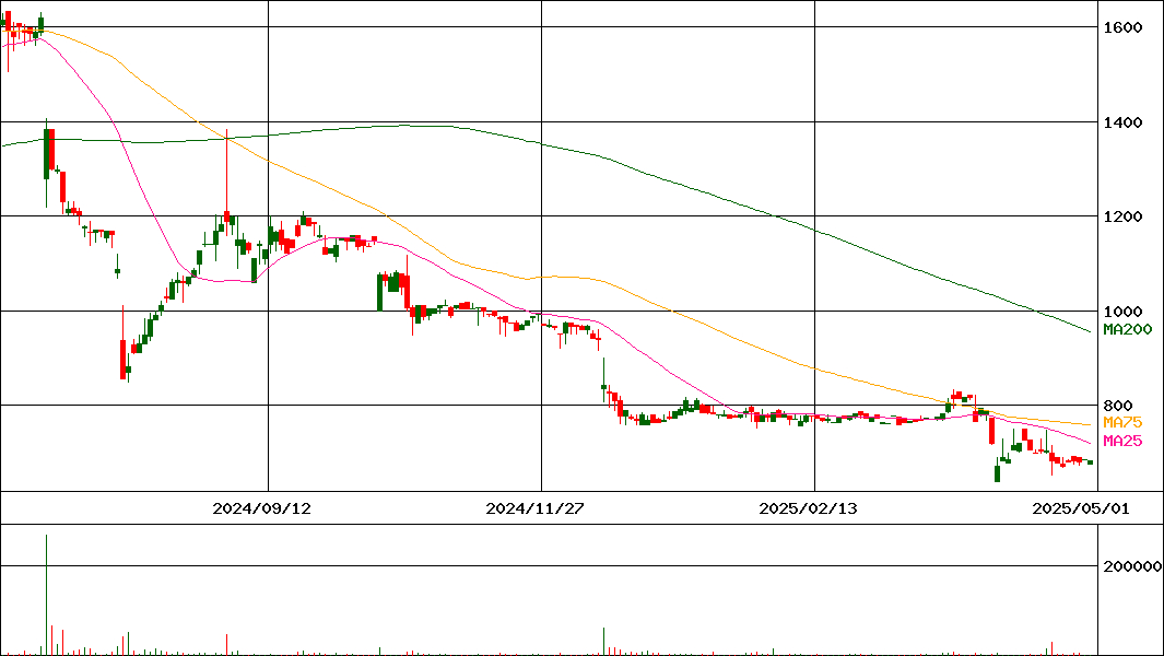クックビズ(証券コード:6558)の200日チャート