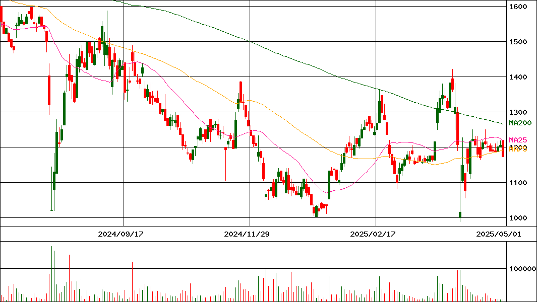 ＨＡＮＡＴＯＵＲＪＡＰＡＮ(証券コード:6561)の200日チャート