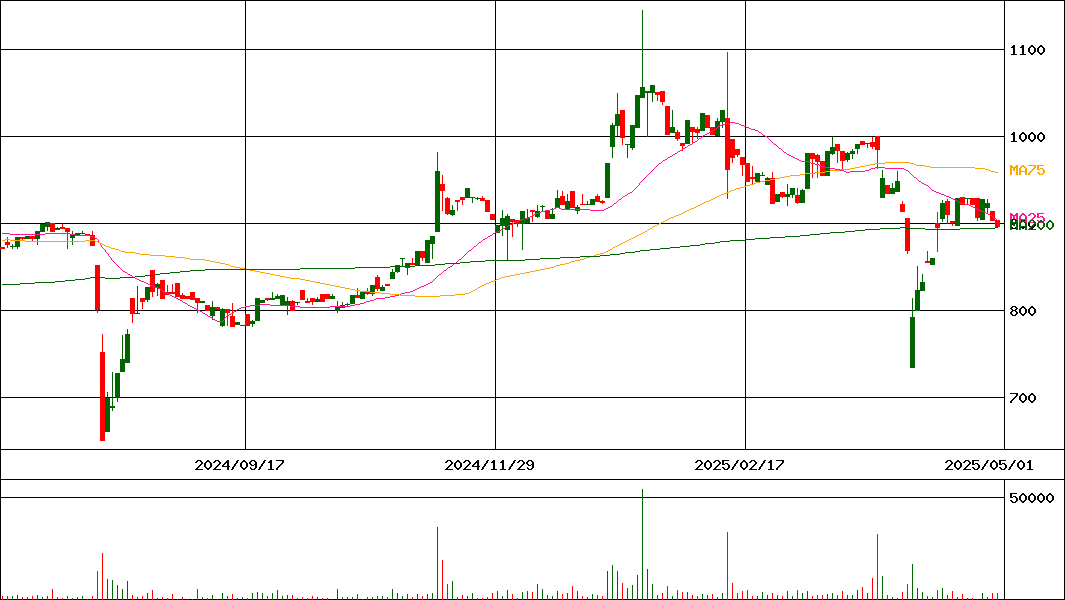 共和コーポレーション(証券コード:6570)の200日チャート
