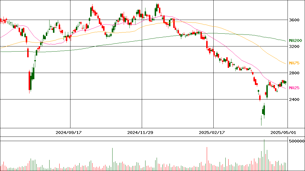 東芝テック(証券コード:6588)の200日チャート