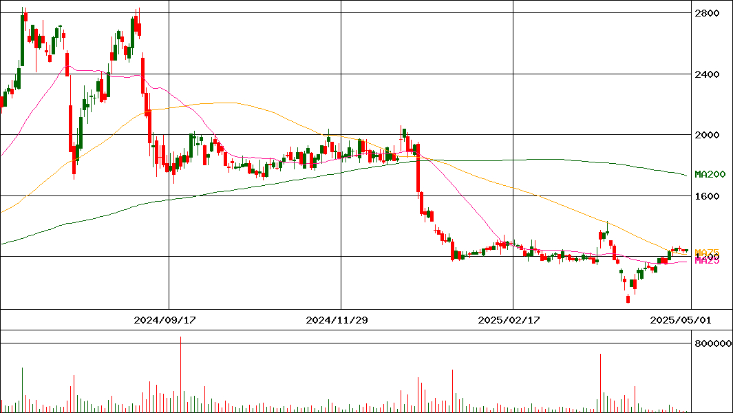 宮越ホールディングス(証券コード:6620)の200日チャート