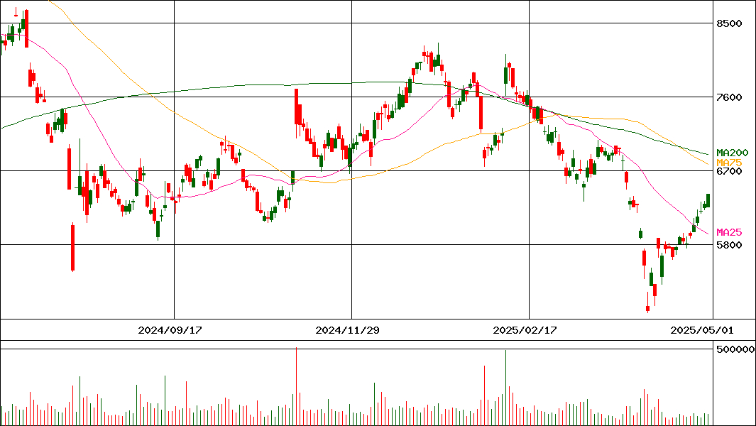 ダイヘン(証券コード:6622)の200日チャート