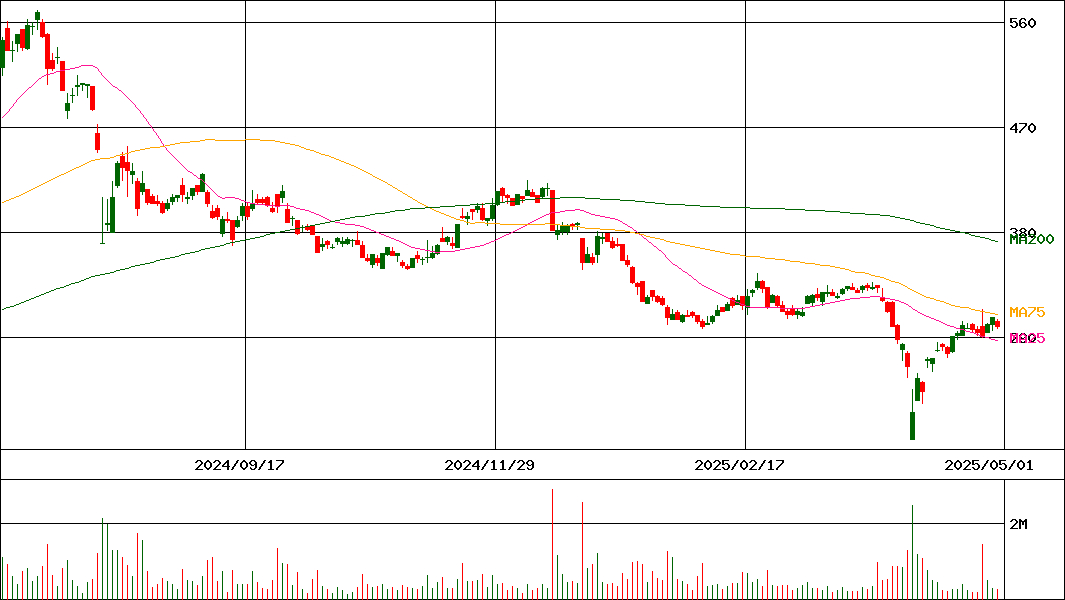 ＪＡＬＣＯホールディングス(証券コード:6625)の200日チャート
