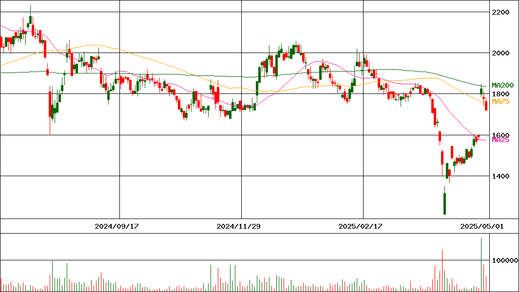 ＳＥＭＩＴＥＣ(証券コード:6626)の200日チャート