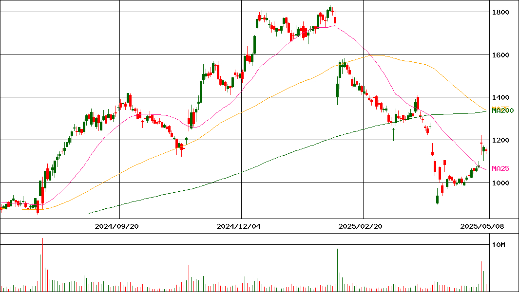 株価 ケンウッド ＪＶＣケンウッド (6632)