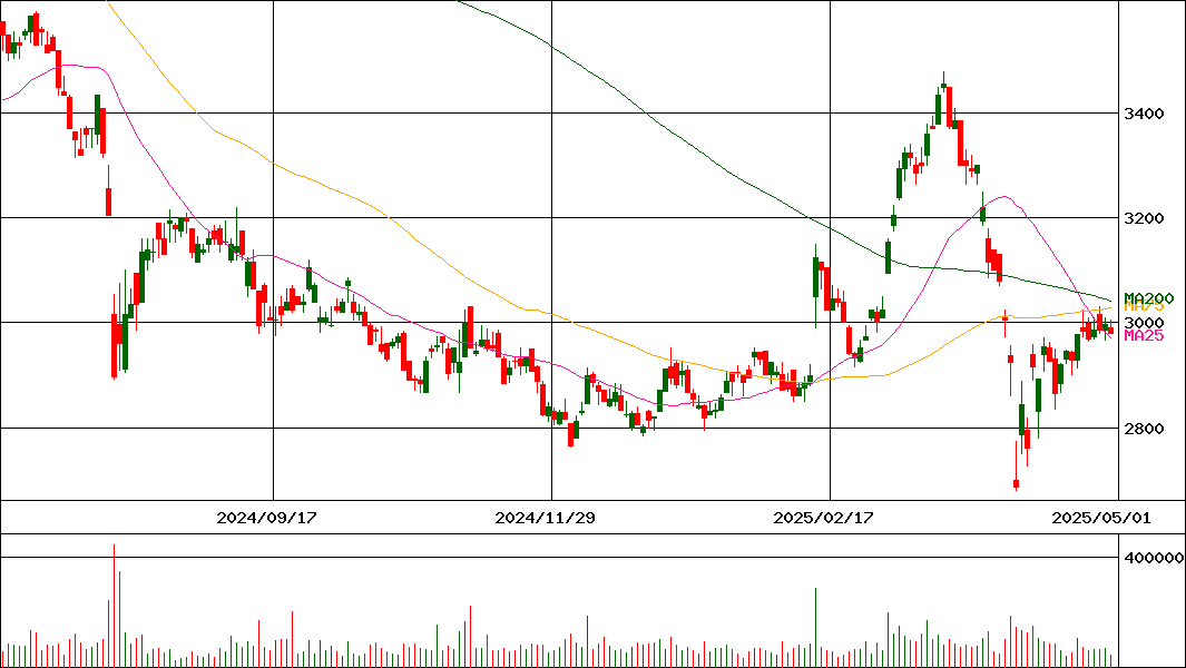 日東工業(証券コード:6651)の200日チャート