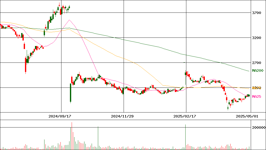 メルコホールディングス(証券コード:6676)の200日チャート