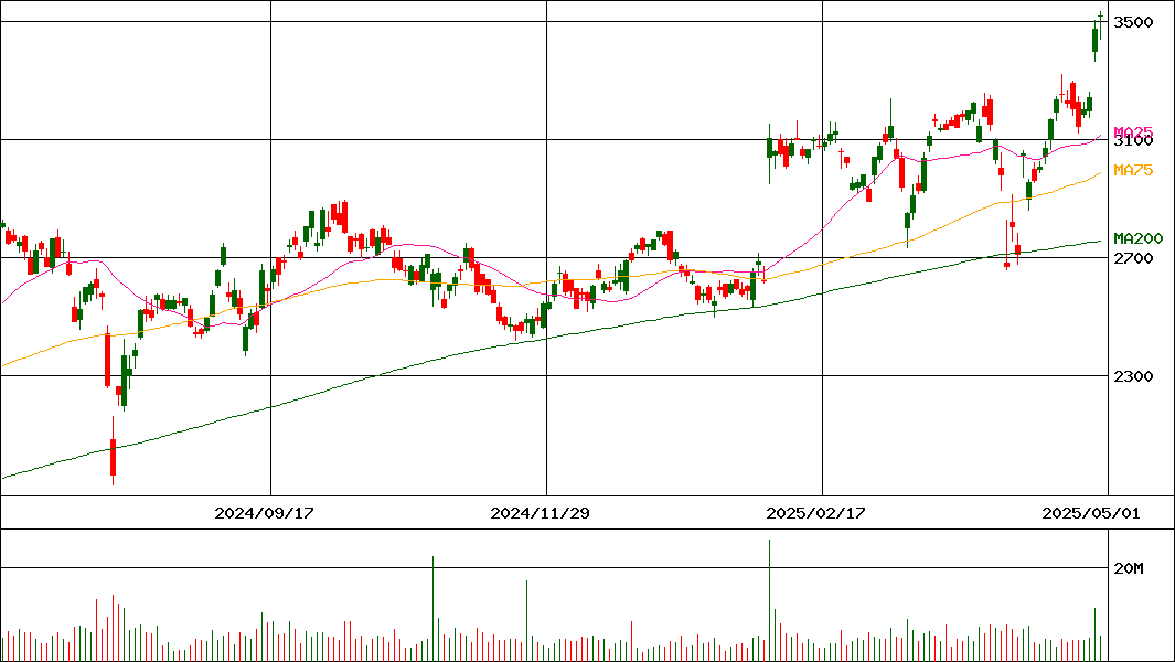 日本電気(証券コード:6701)の200日チャート