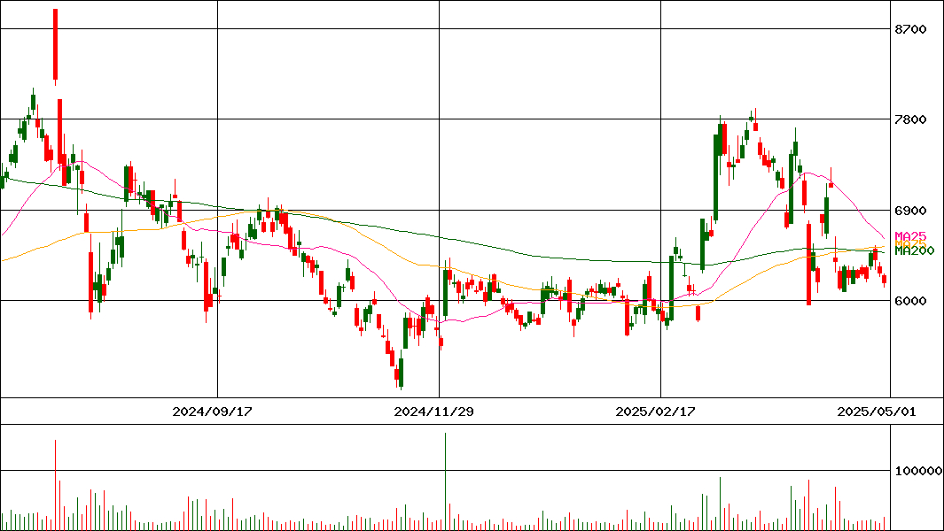 サンケン電気(証券コード:6707)の200日チャート