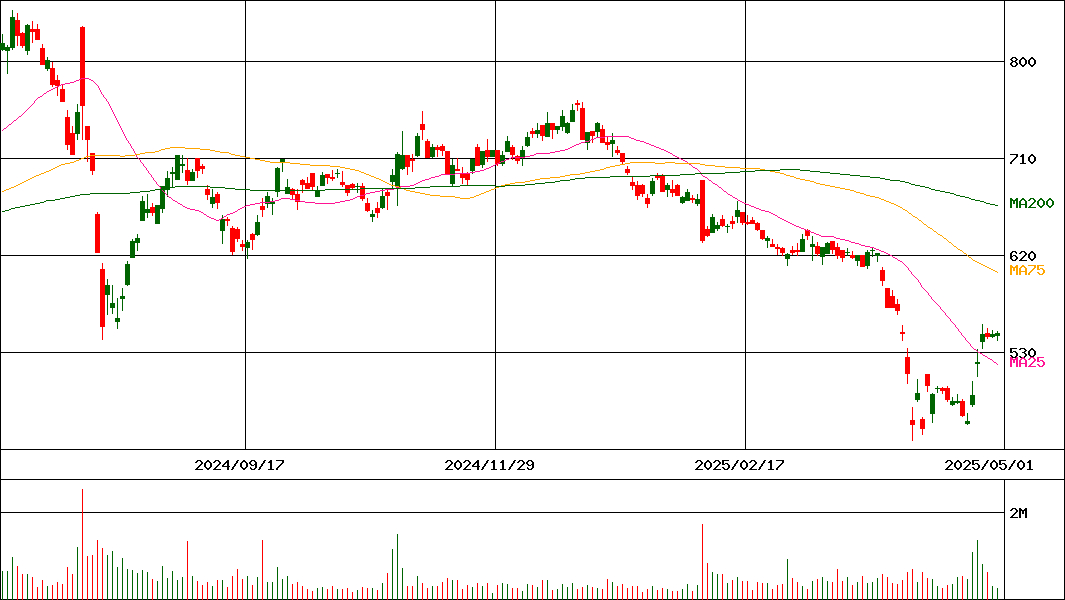 ワコム(証券コード:6727)の200日チャート
