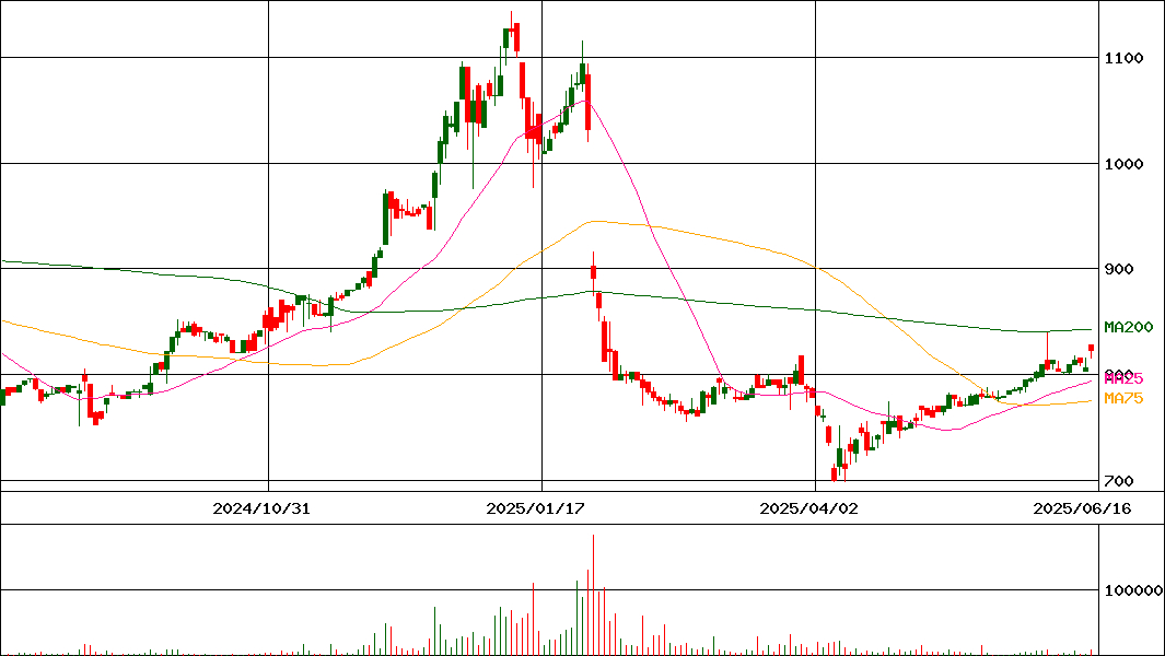ＯＳＧコーポレーション(証券コード:6757)の200日チャート