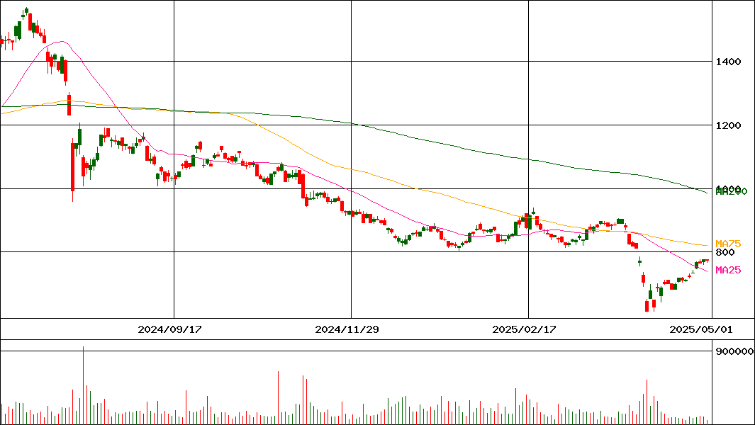 日本電波工業(証券コード:6779)の200日チャート