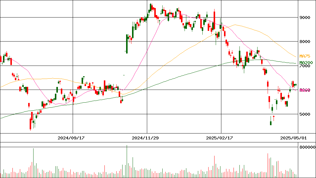 メイコー(証券コード:6787)の200日チャート