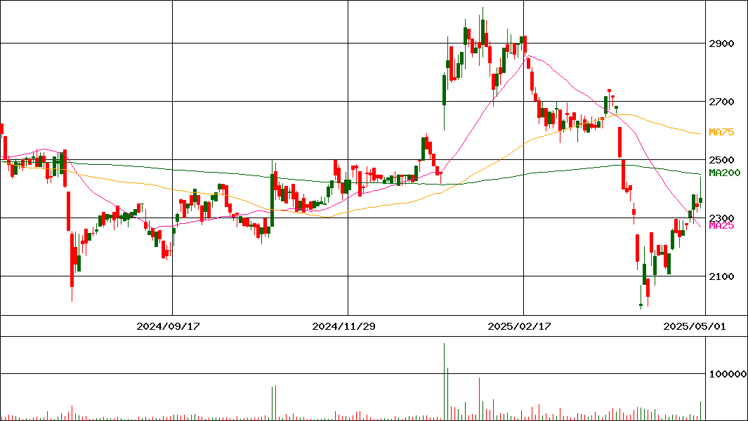 ＳＭＫ(証券コード:6798)の200日チャート