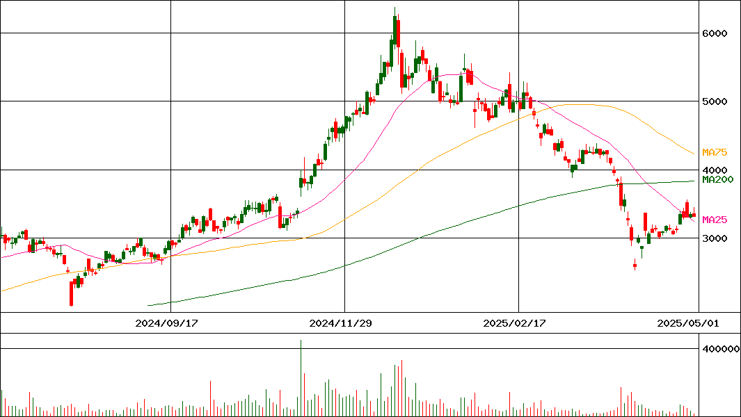 精工技研(証券コード:6834)の200日チャート