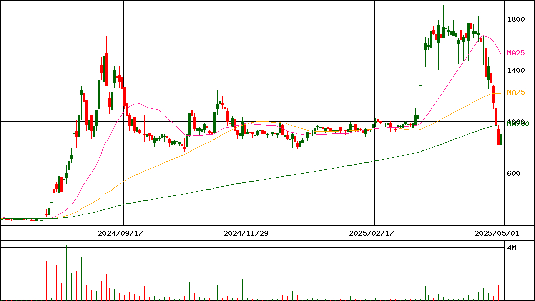 ぷらっとホーム(証券コード:6836)の200日チャート