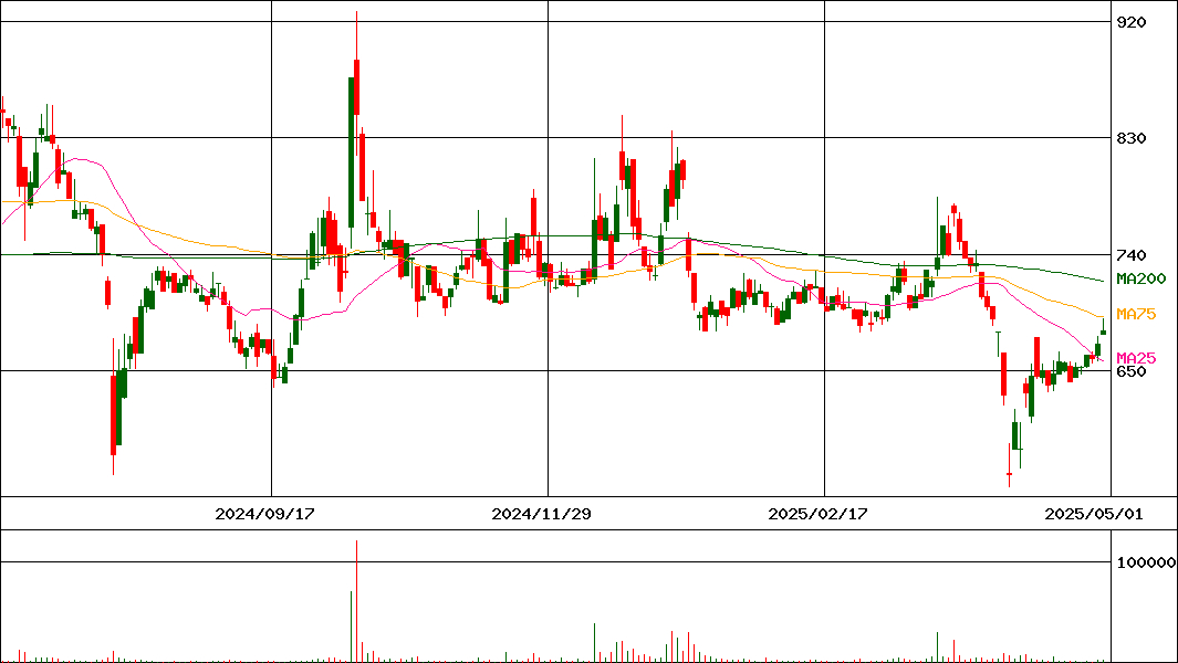 多摩川ホールディングス(証券コード:6838)の200日チャート