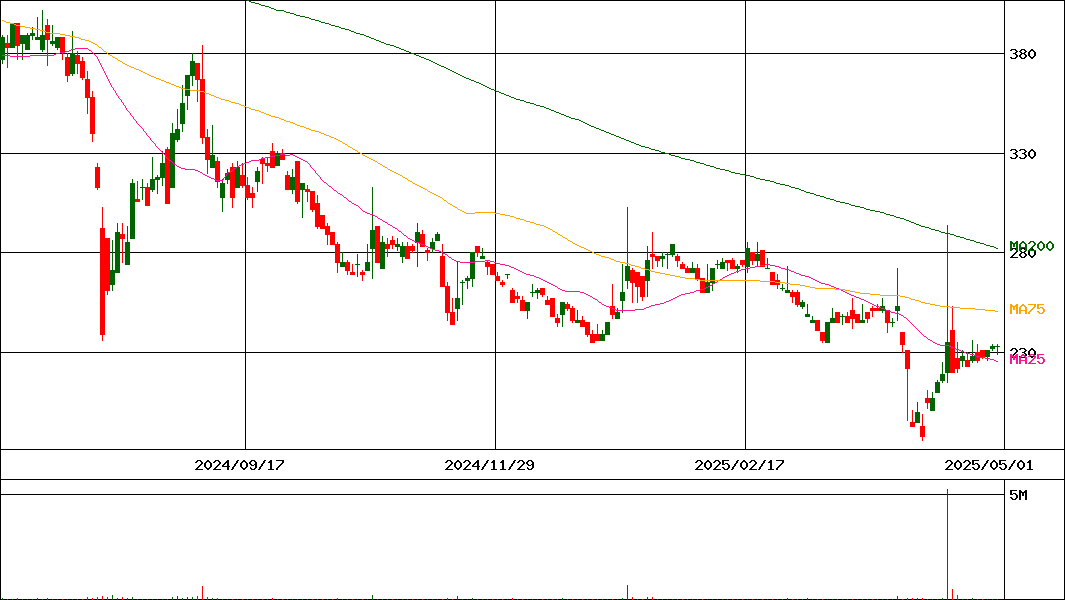 AKIBAホールディングス(証券コード:6840)の200日チャート
