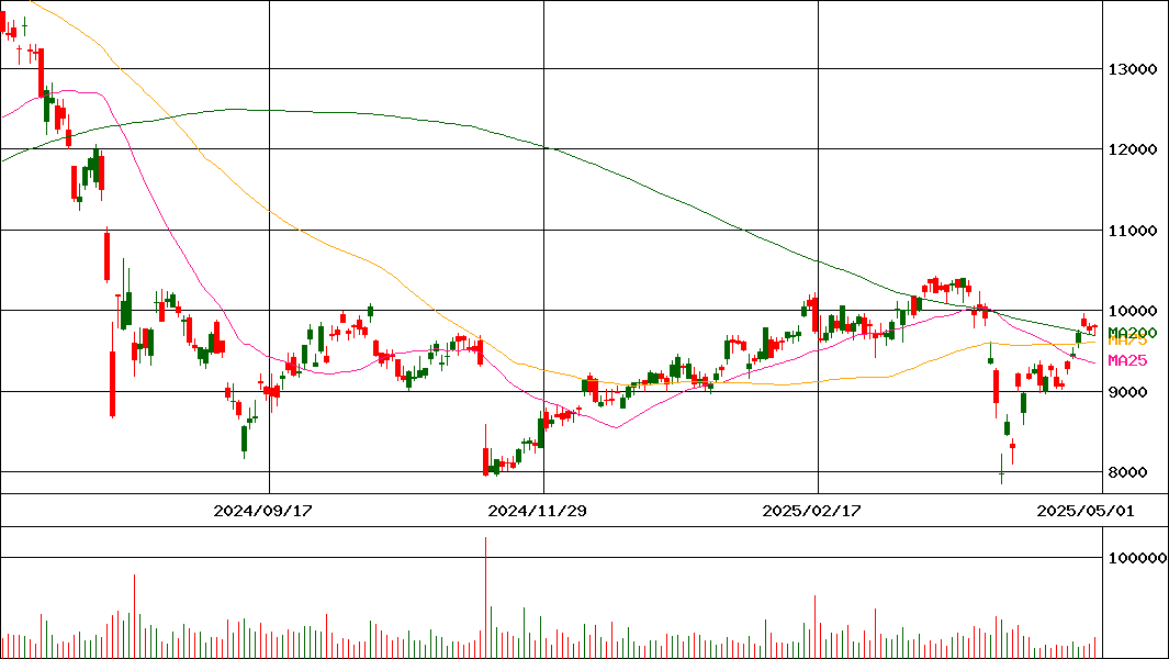 堀場製作所(証券コード:6856)の200日チャート