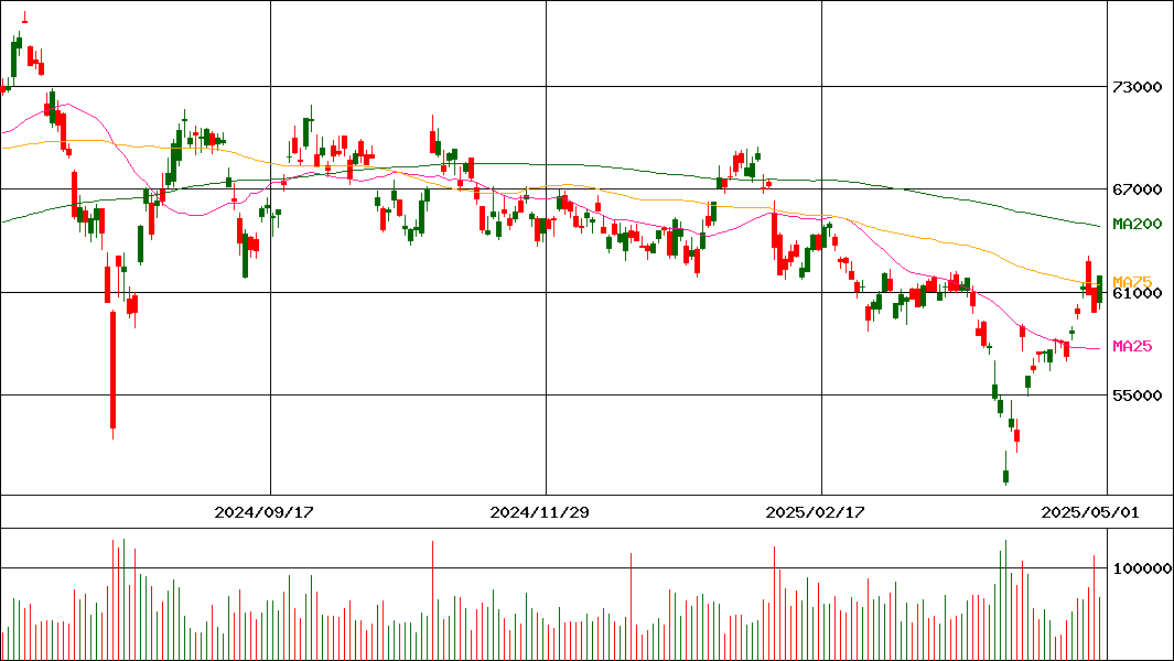 キーエンス(証券コード:6861)の200日チャート