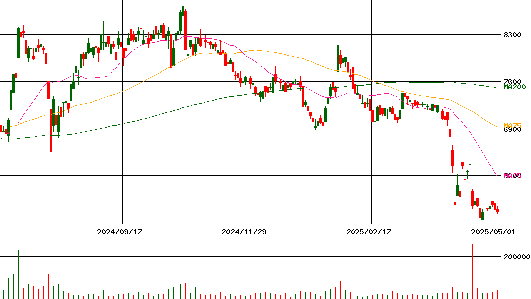 日置電機(証券コード:6866)の200日チャート