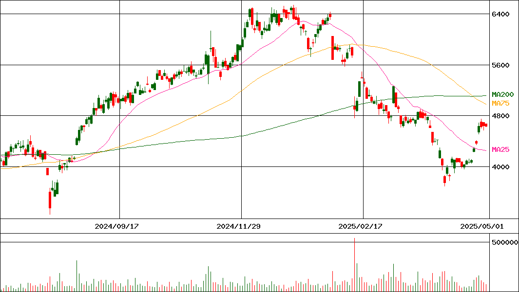 メガチップス(証券コード:6875)の200日チャート