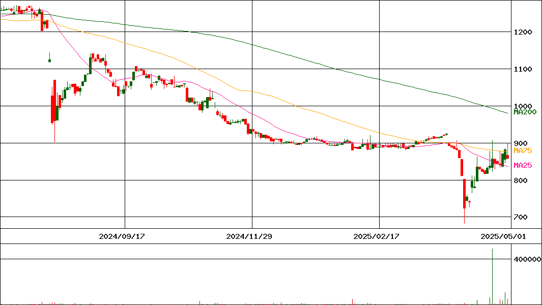 澤藤電機(証券コード:6901)の200日チャート