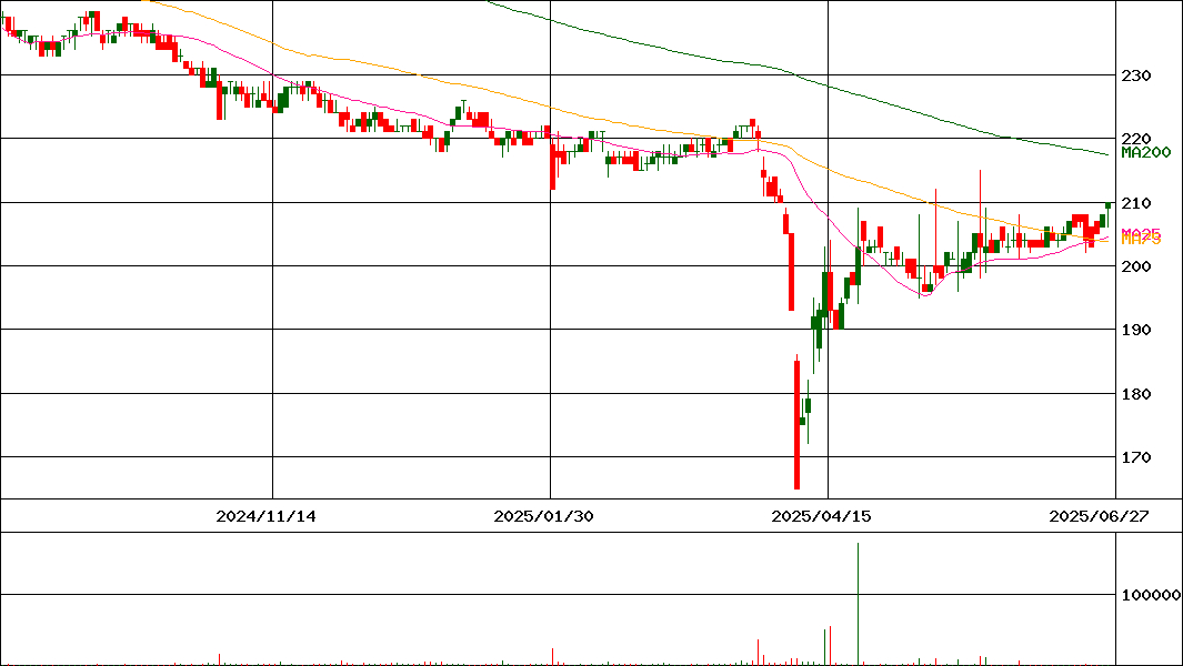 岡谷電機産業(証券コード:6926)の200日チャート