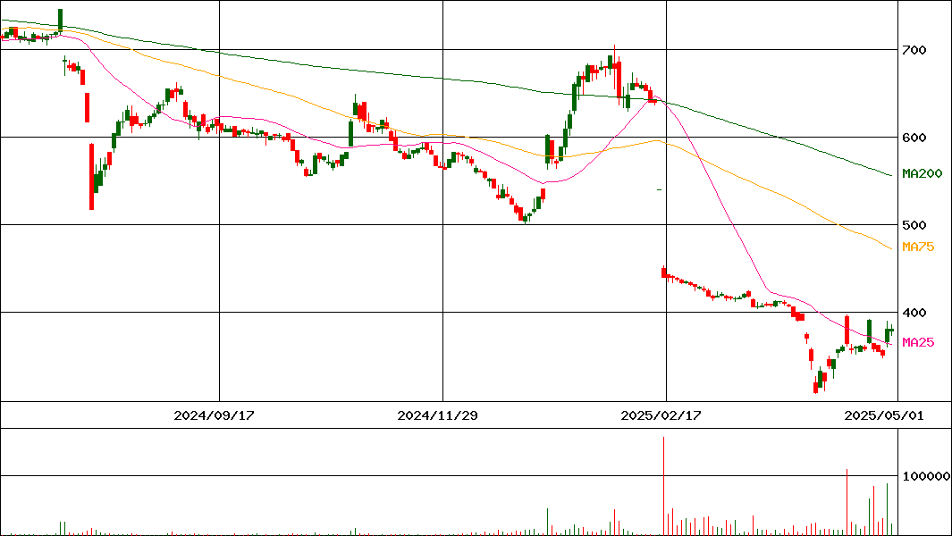 ＦＤＫ(証券コード:6955)の200日チャート