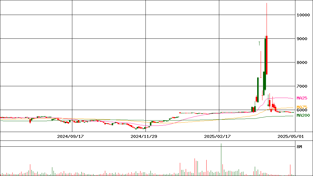 新光電気工業(証券コード:6967)の200日チャート