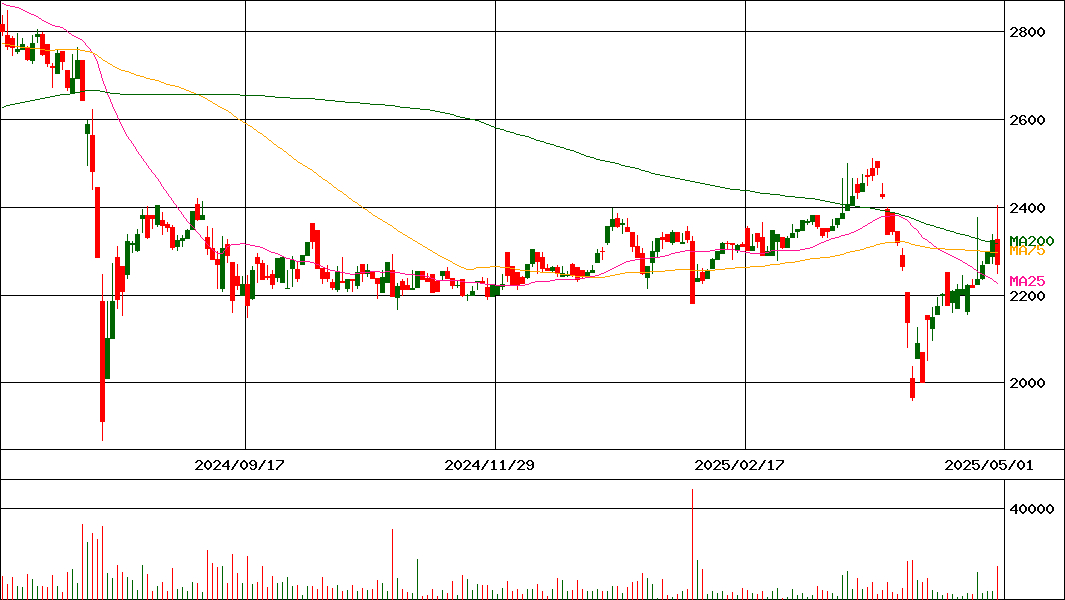 協栄産業(証券コード:6973)の200日チャート