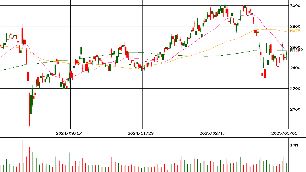 日東電工(証券コード:6988)の200日チャート