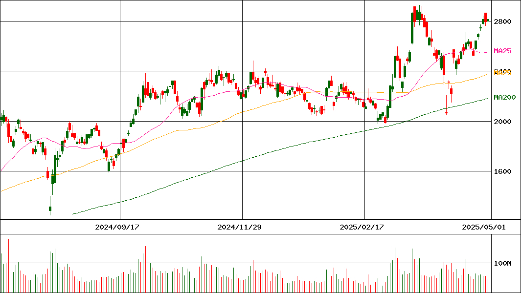 三菱重工業(証券コード:7011)の200日チャート