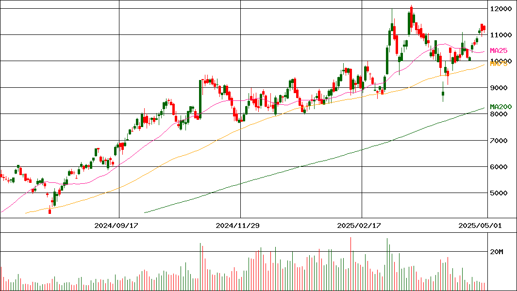 ＩＨＩ(証券コード:7013)の200日チャート