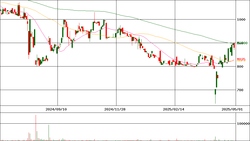 インバウンドテック(証券コード:7031)の200日チャート