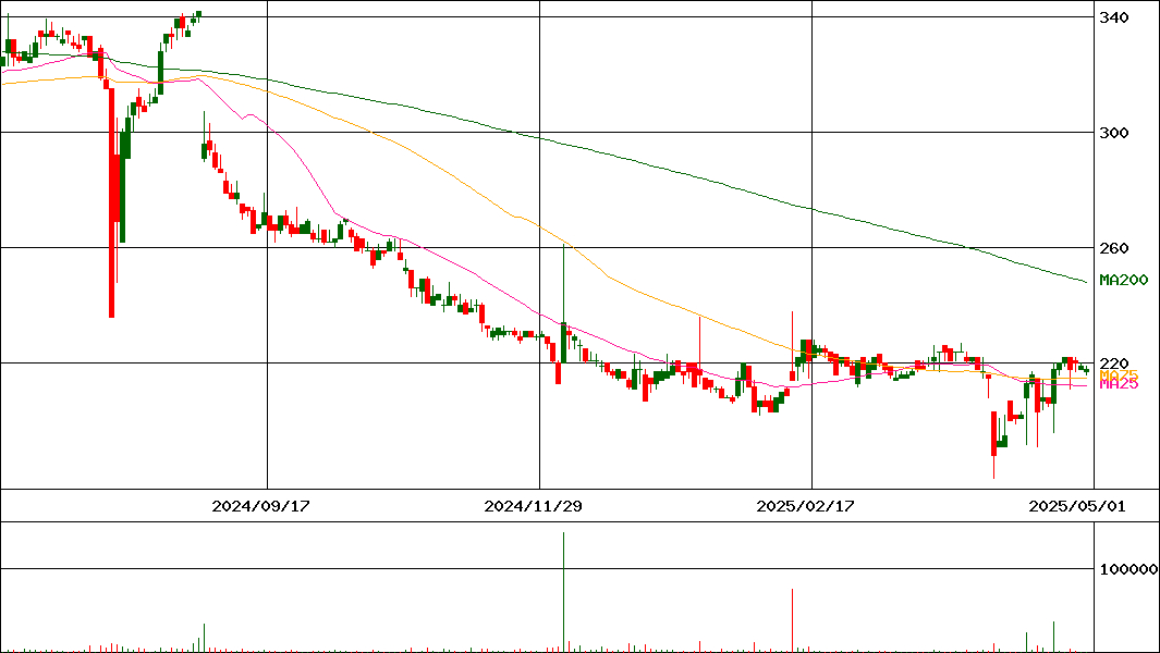 ａｎｄｆａｃｔｏｒｙ(証券コード:7035)の200日チャート