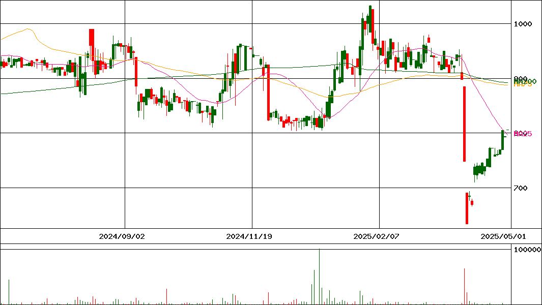 イーエムネットジャパン(証券コード:7036)の200日チャート