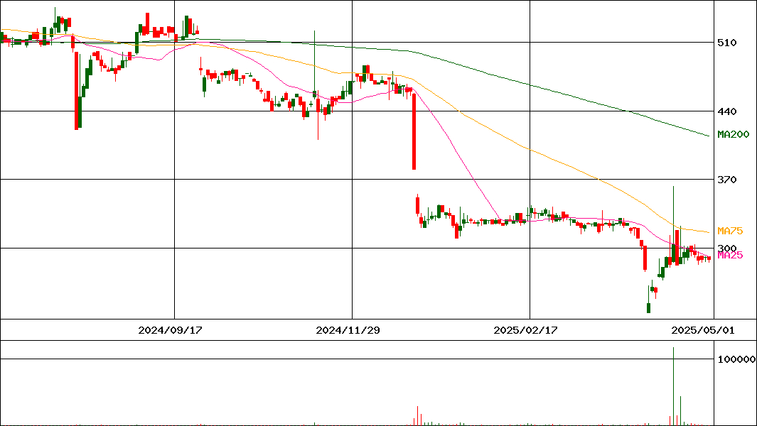 ＣＲＧホールディングス(証券コード:7041)の200日チャート