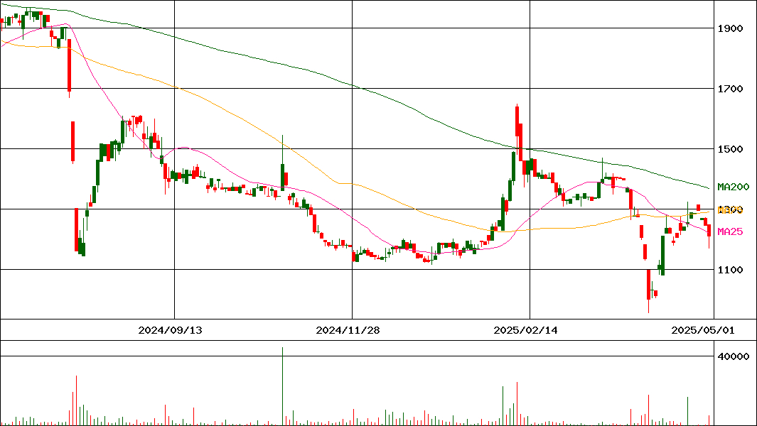 ＴＤＳＥ(証券コード:7046)の200日チャート