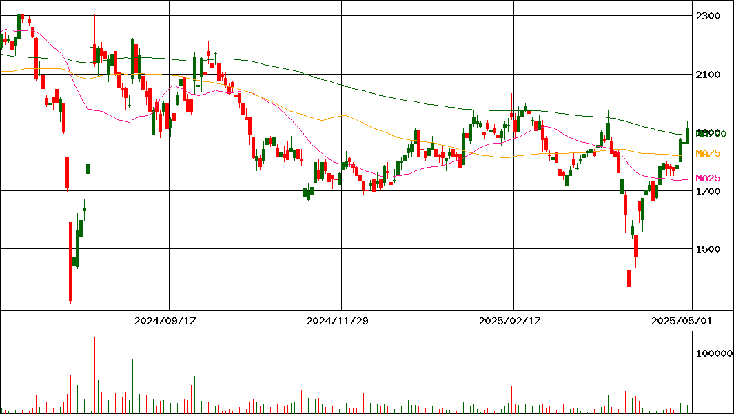 ポート(証券コード:7047)の200日チャート