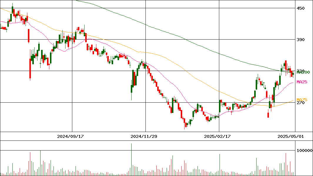 ベルトラ(証券コード:7048)の200日チャート