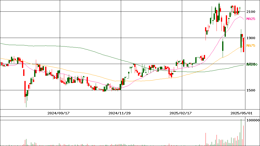 フロンティアインターナショナル(証券コード:7050)の200日チャート