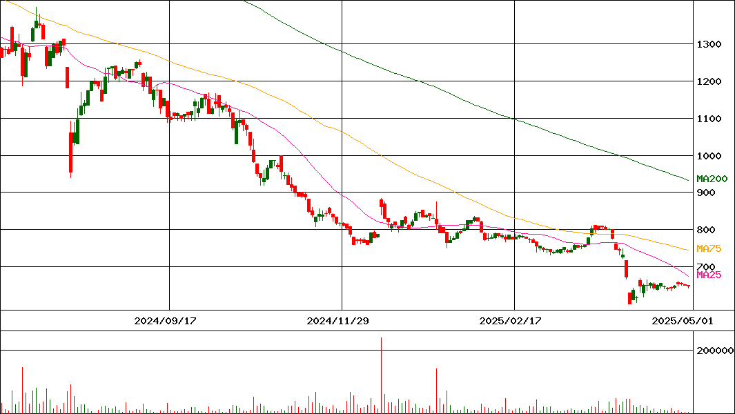 ユーピーアール(証券コード:7065)の200日チャート