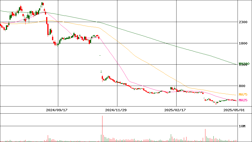 アンビスホールディングス(証券コード:7071)の200日チャート