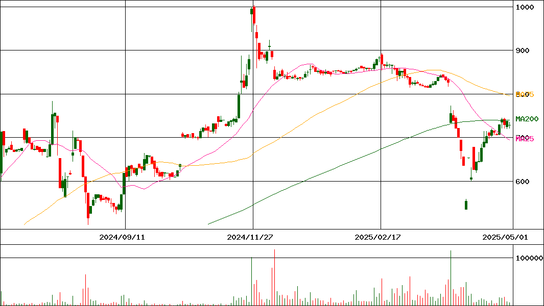 ＱＬＳホールディングス(証券コード:7075)の200日チャート