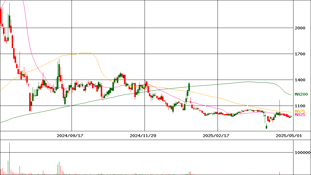 ＡＨＣグループ(証券コード:7083)の200日チャート