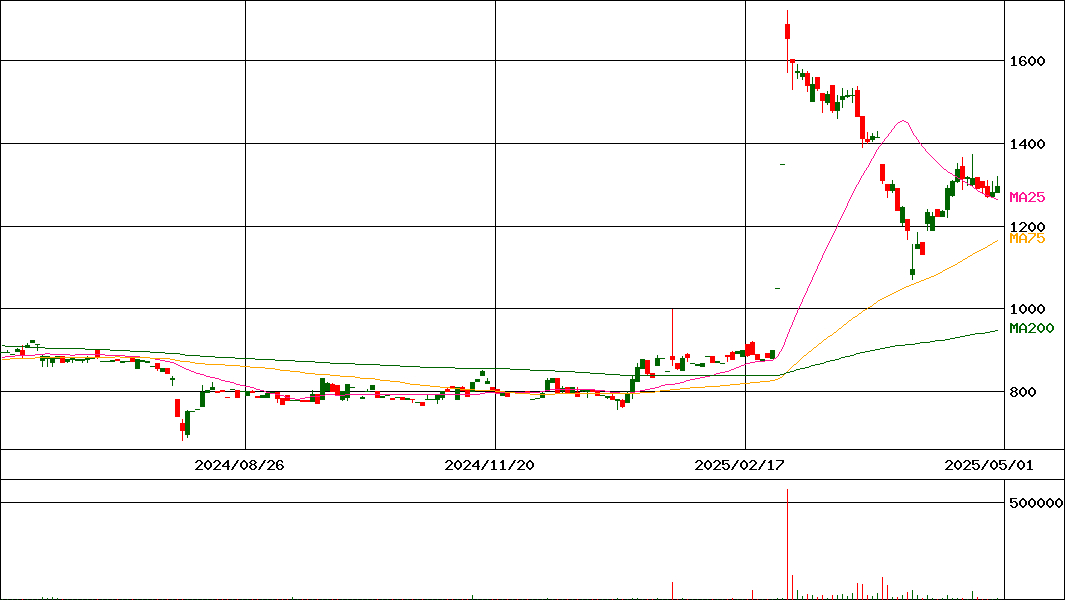 KidsSmileHoldings(証券コード:7084)の200日チャート