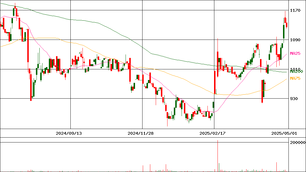リビングプラットフォーム(証券コード:7091)の200日チャート